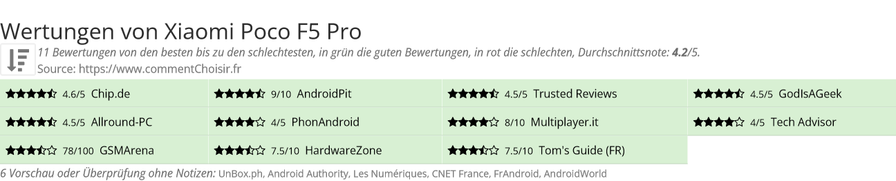 Ratings Xiaomi Poco F5 Pro