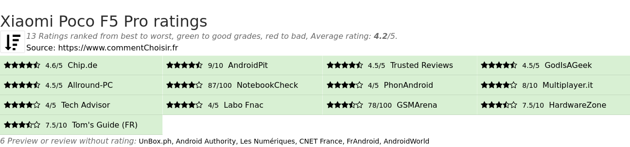 Ratings Xiaomi Poco F5 Pro