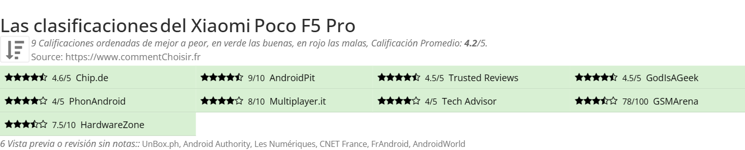 Ratings Xiaomi Poco F5 Pro