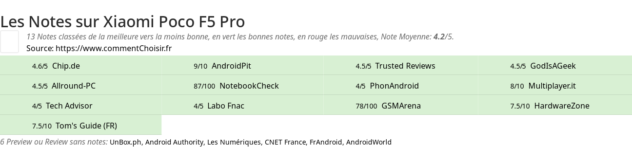 Ratings Xiaomi Poco F5 Pro