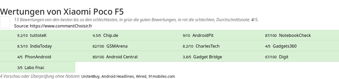 Ratings Xiaomi Poco F5