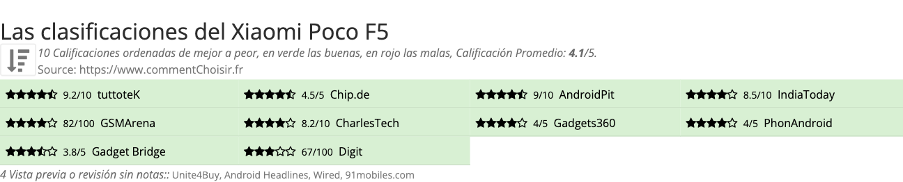 Ratings Xiaomi Poco F5