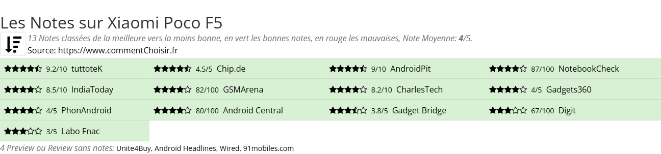 Ratings Xiaomi Poco F5