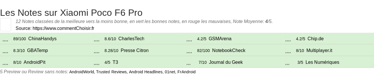 Ratings Xiaomi Poco F6 Pro