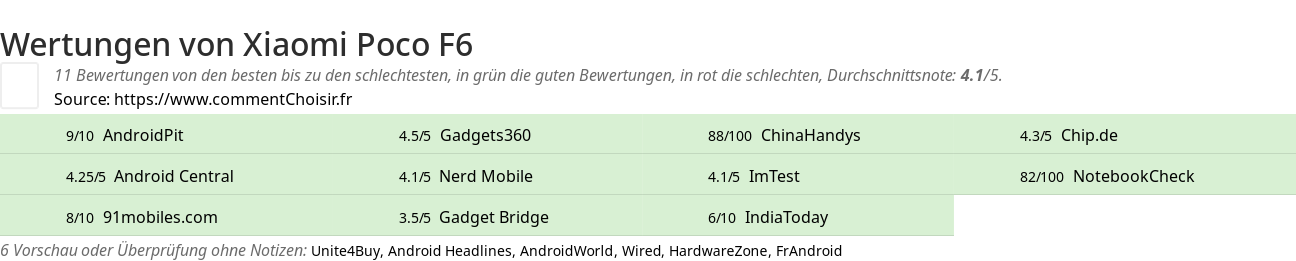 Ratings Xiaomi Poco F6