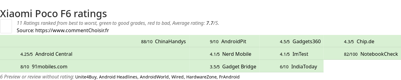 Ratings Xiaomi Poco F6