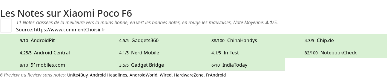 Ratings Xiaomi Poco F6