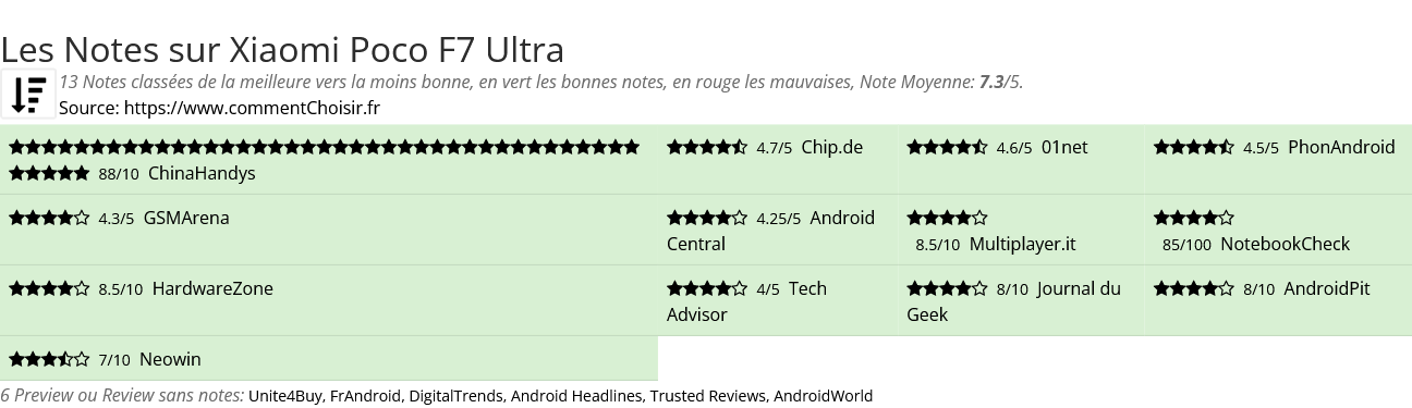 Ratings Xiaomi Poco F7 Ultra