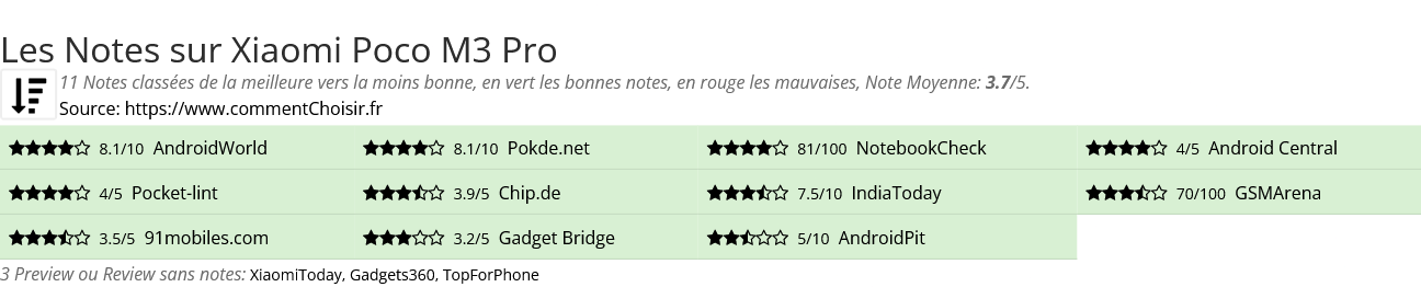Ratings Xiaomi Poco M3 Pro