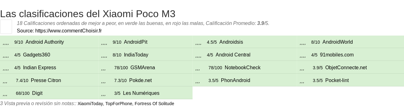 Ratings Xiaomi Poco M3