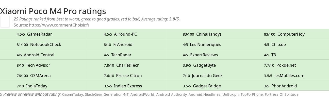 Ratings Xiaomi Poco M4 Pro