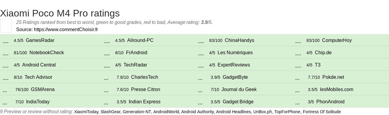 Ratings Xiaomi Poco M4 Pro