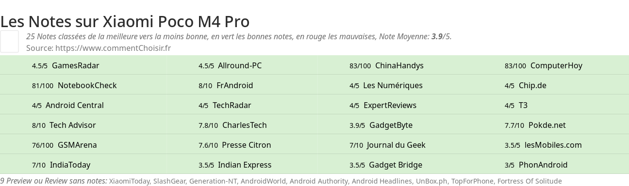 Ratings Xiaomi Poco M4 Pro