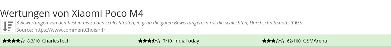 Ratings Xiaomi Poco M4