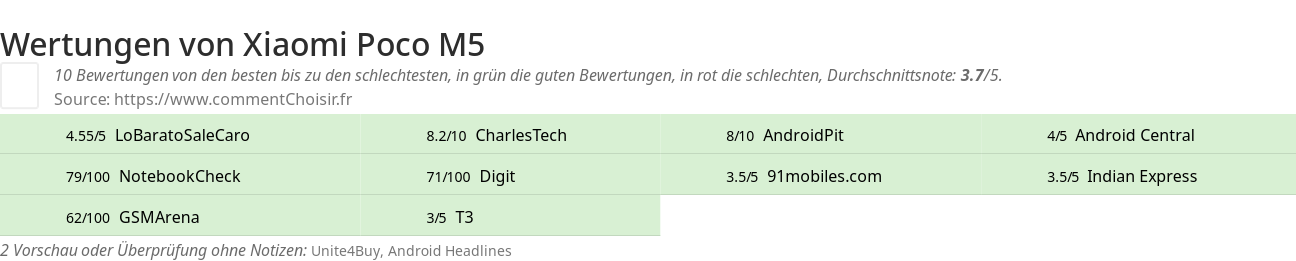 Ratings Xiaomi Poco M5