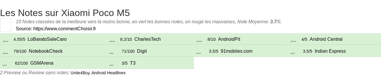 Ratings Xiaomi Poco M5