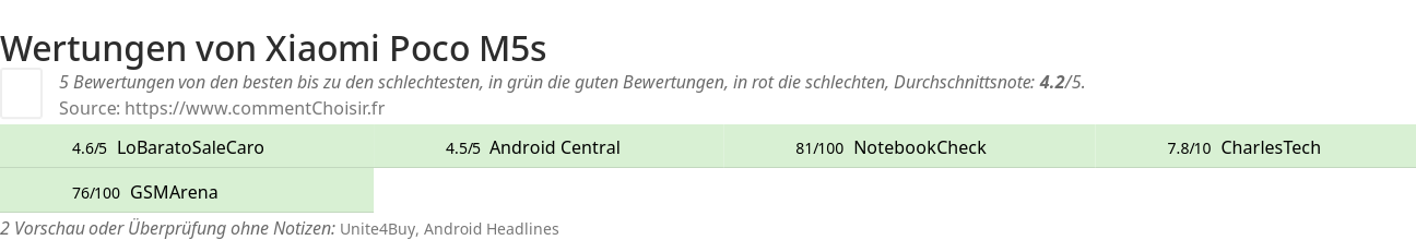 Ratings Xiaomi Poco M5s