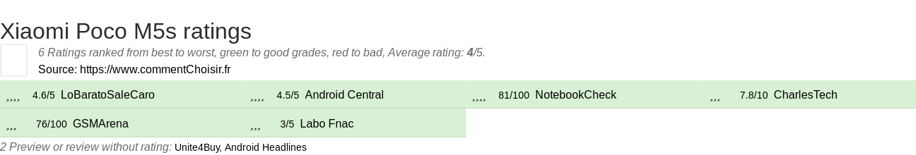 Ratings Xiaomi Poco M5s