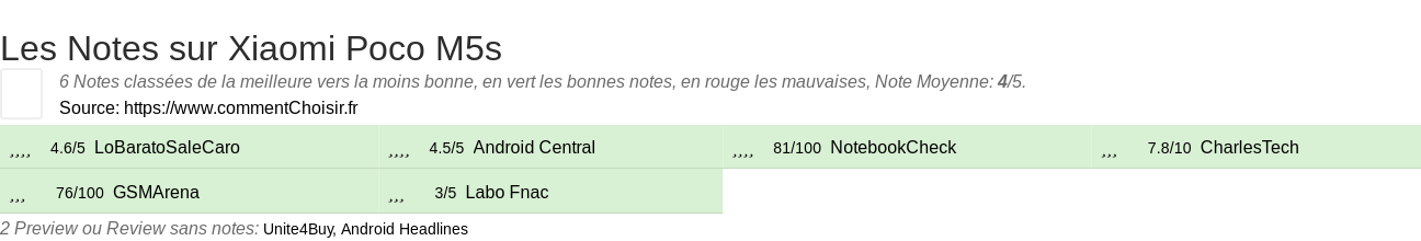 Ratings Xiaomi Poco M5s