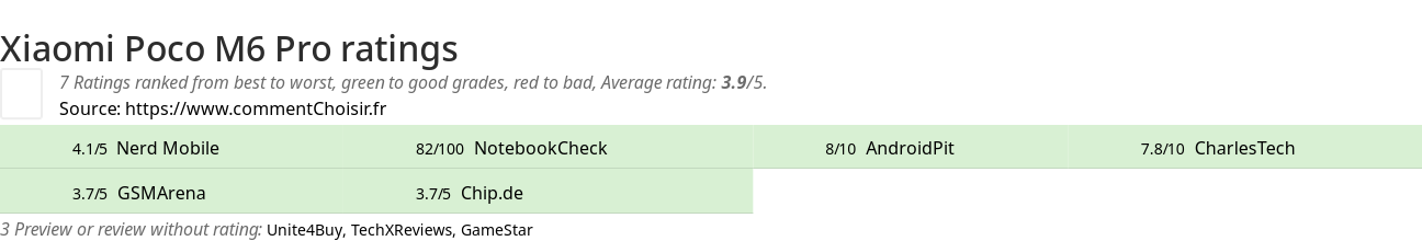 Ratings Xiaomi Poco M6 Pro