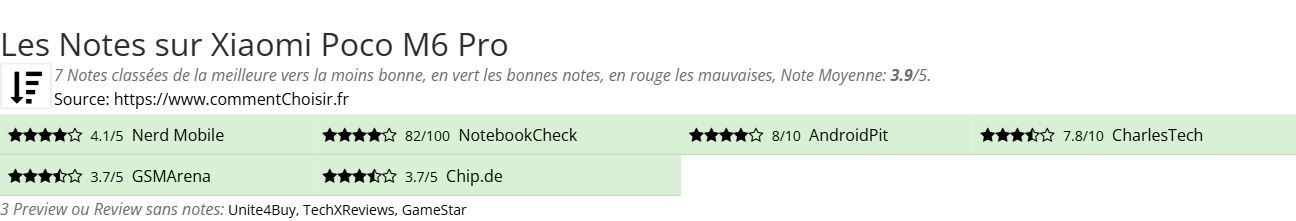 Ratings Xiaomi Poco M6 Pro