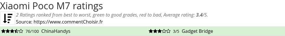 Ratings Xiaomi Poco M7