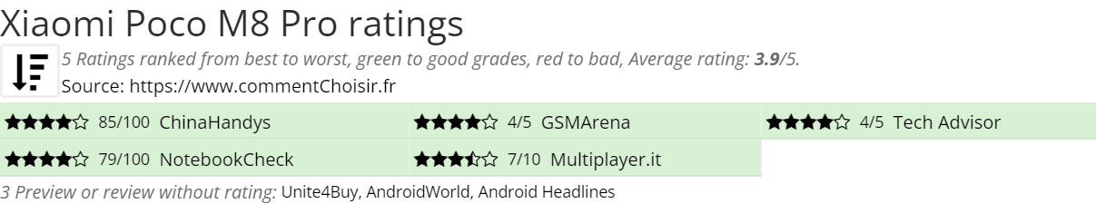 Ratings Xiaomi Poco M8 Pro