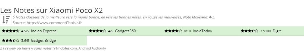Ratings Xiaomi Poco X2