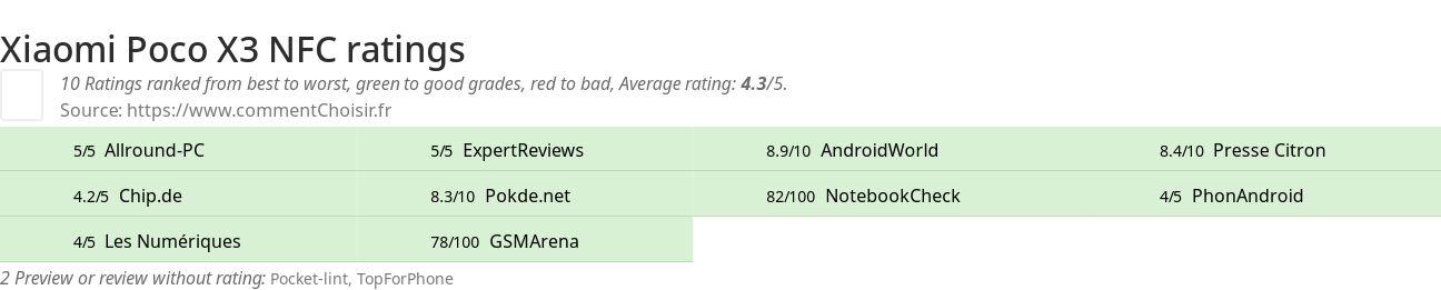 Ratings Xiaomi Poco X3 NFC