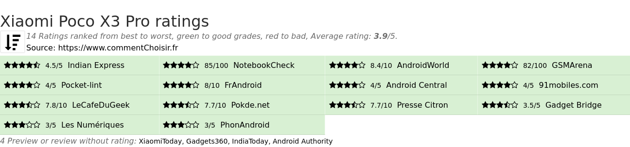 Ratings Xiaomi Poco X3 Pro