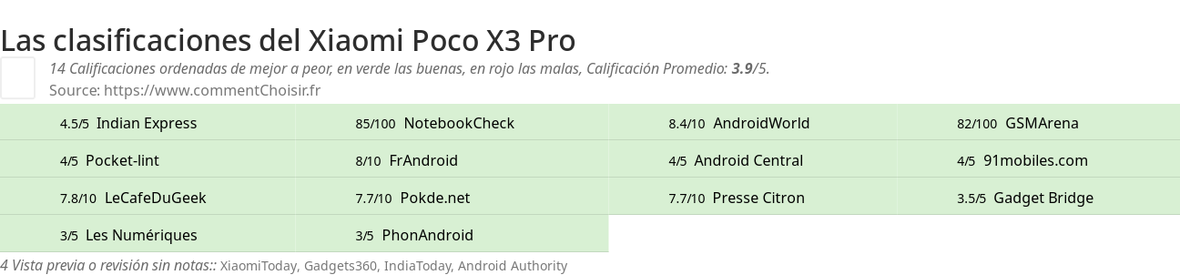 Ratings Xiaomi Poco X3 Pro