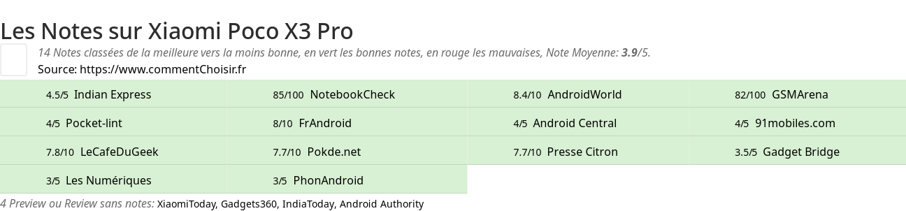 Ratings Xiaomi Poco X3 Pro