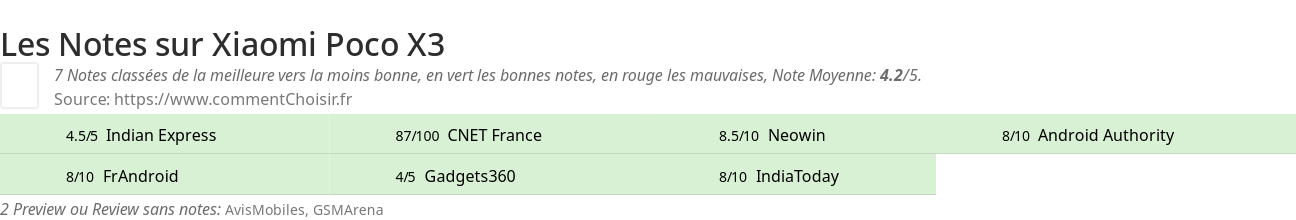 Ratings Xiaomi Poco X3