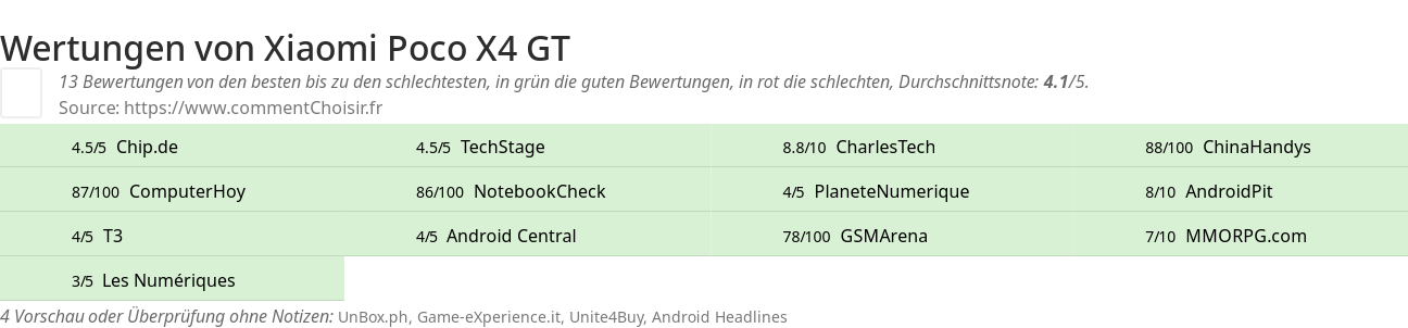 Ratings Xiaomi Poco X4 GT