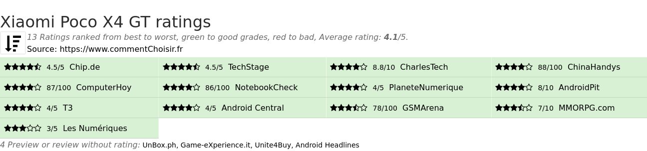 Ratings Xiaomi Poco X4 GT