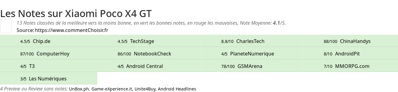 Ratings Xiaomi Poco X4 GT