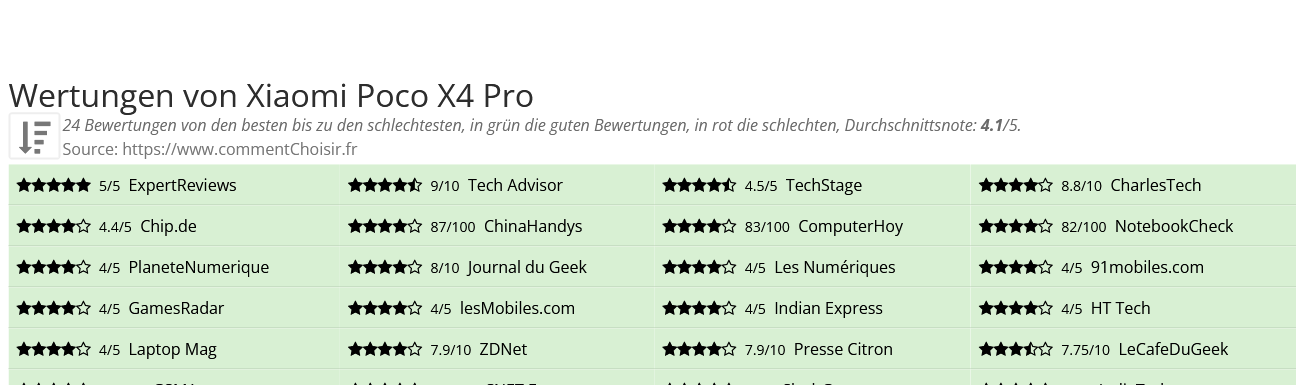 Ratings Xiaomi Poco X4 Pro