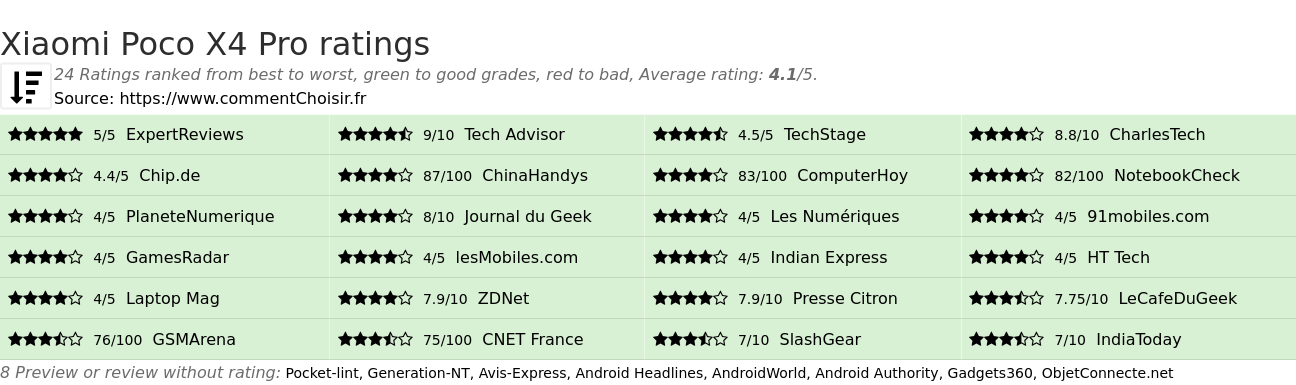 Ratings Xiaomi Poco X4 Pro