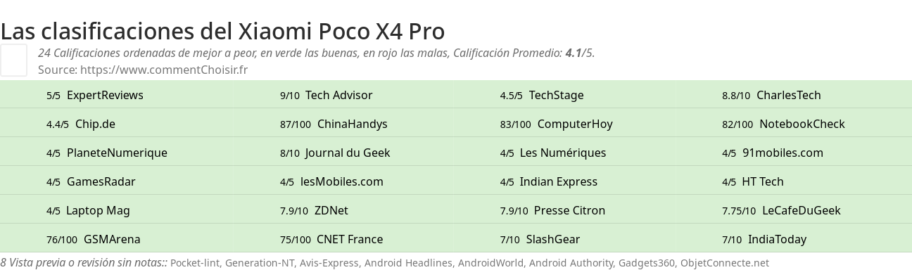 Ratings Xiaomi Poco X4 Pro