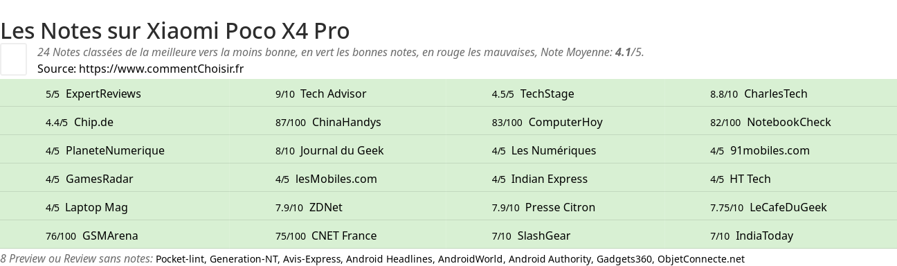 Ratings Xiaomi Poco X4 Pro