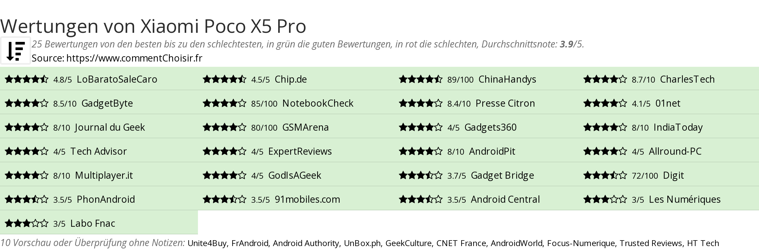 Ratings Xiaomi Poco X5 Pro