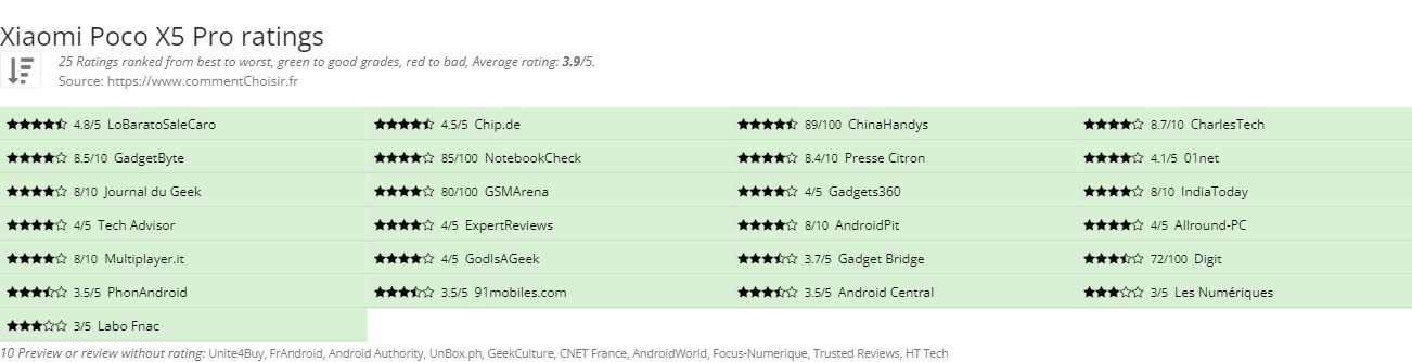 Ratings Xiaomi Poco X5 Pro