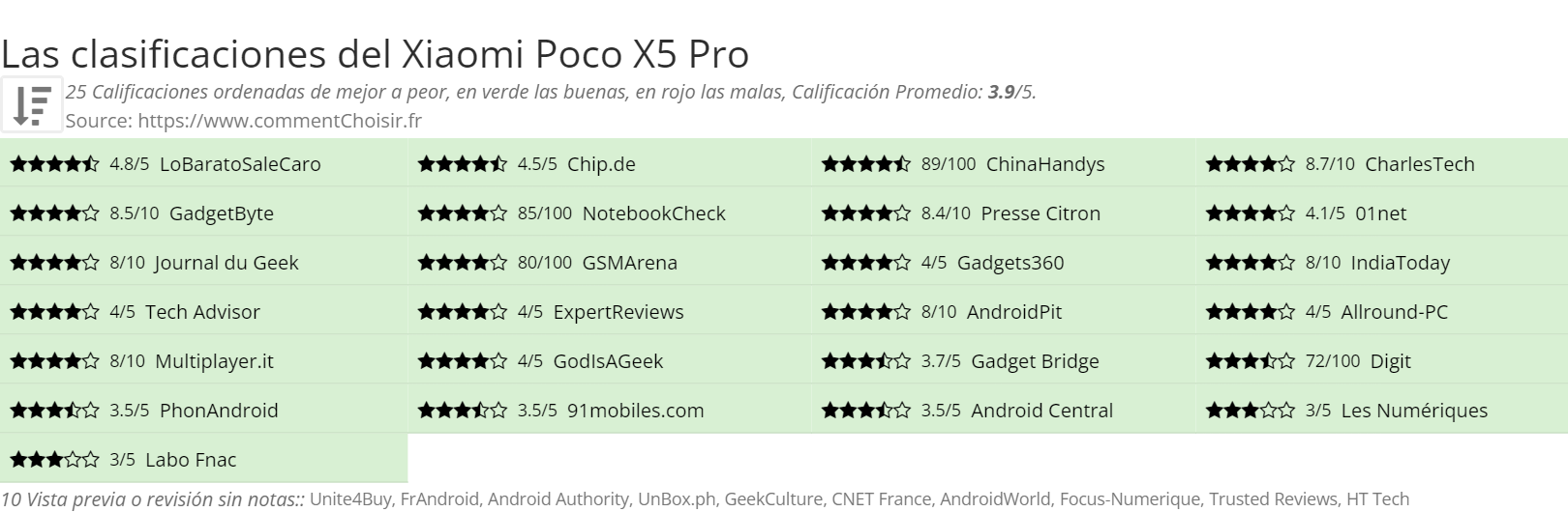 Ratings Xiaomi Poco X5 Pro