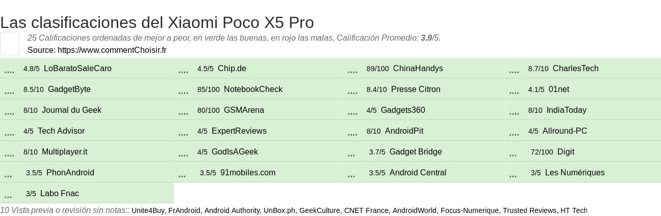 Ratings Xiaomi Poco X5 Pro