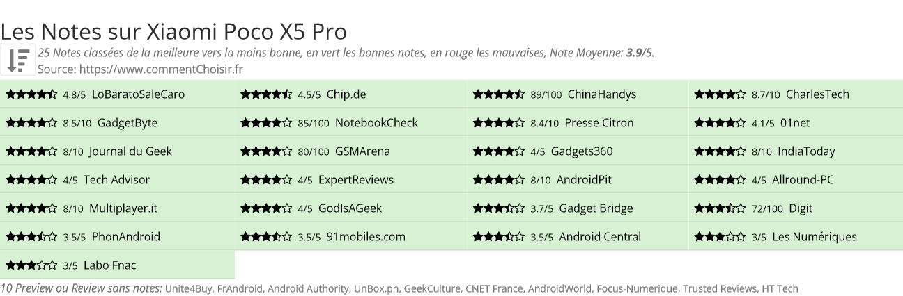 Ratings Xiaomi Poco X5 Pro