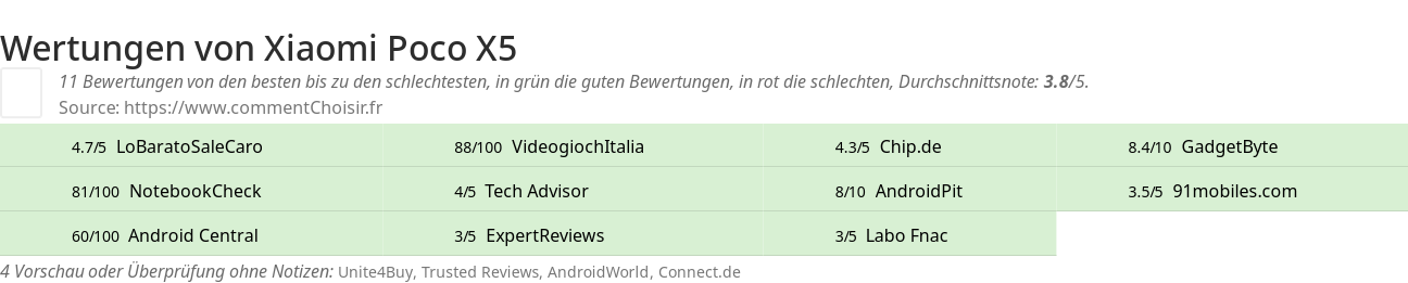 Ratings Xiaomi Poco X5
