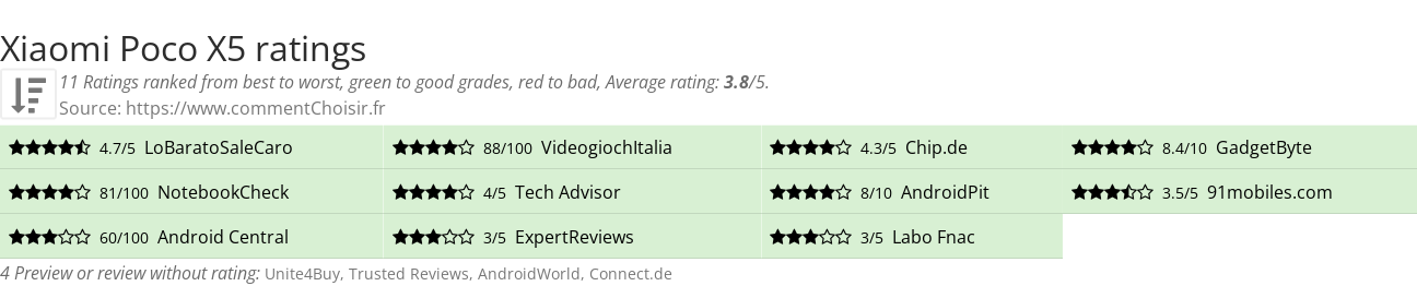 Ratings Xiaomi Poco X5