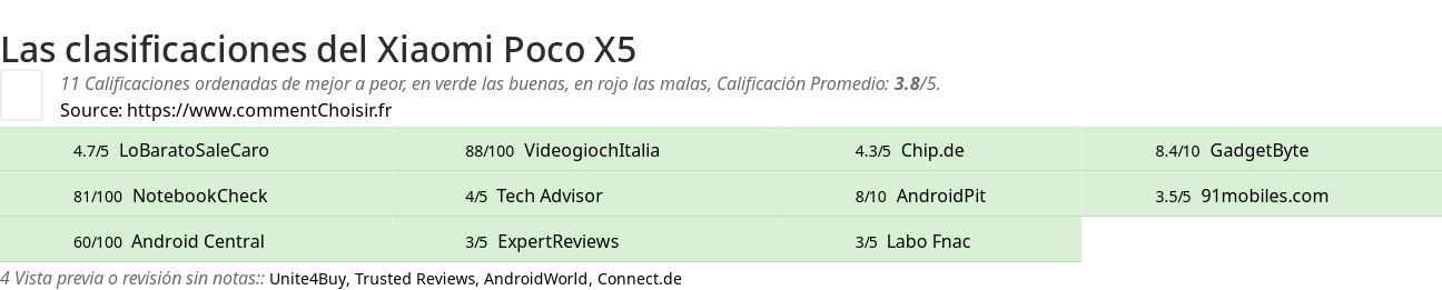 Ratings Xiaomi Poco X5