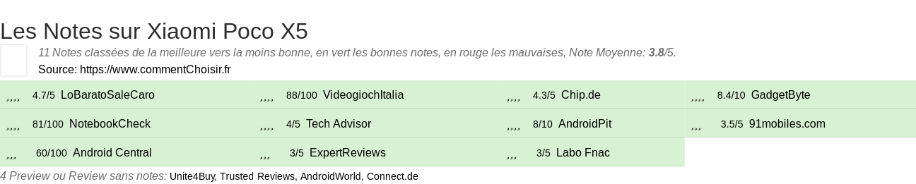 Ratings Xiaomi Poco X5