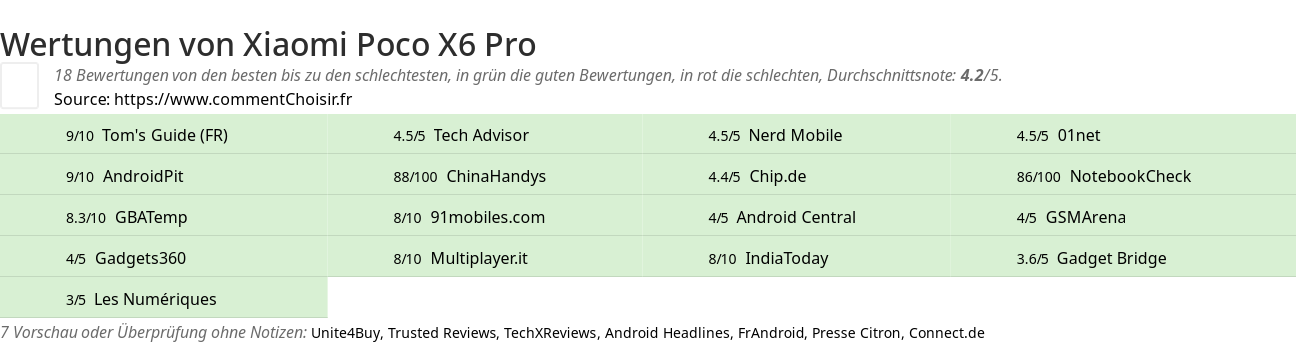 Ratings Xiaomi Poco X6 Pro